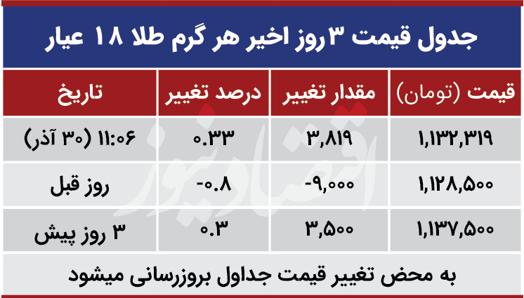 قیمت طلا امروز 30 آذر 99