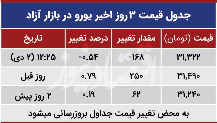 قیمت یورو امروز دوم دی 99