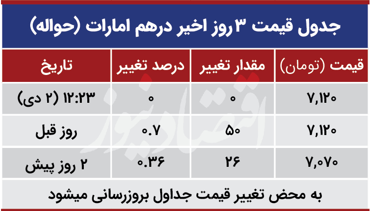 قیمت درهم امارات امروز دوم دی 99