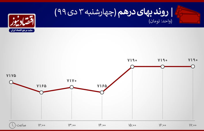نمودار نوسان درهم 3 دی 1399