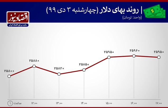 نمودار نوسان دلار 3 دی 1399