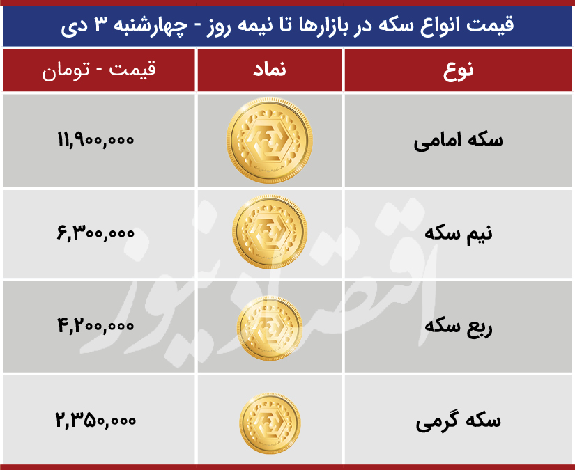 قیمت ارز بازارها