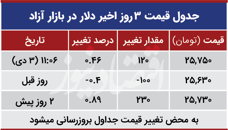 قیمت دلار امروز سوم دی 99