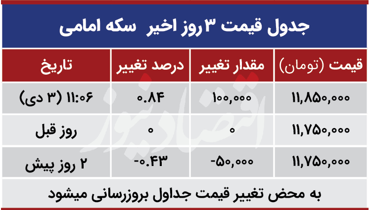 قیمت سکه امروز سوم دی 99