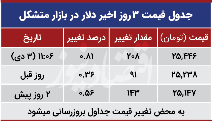 قیمت دلار در بازار متشکل امروز سوم دی 99