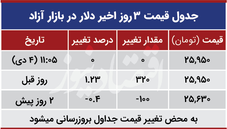 قیمت دلار امروز چهارم دی 99
