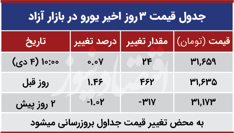 قیمت یورو امروز چهارم دی 99