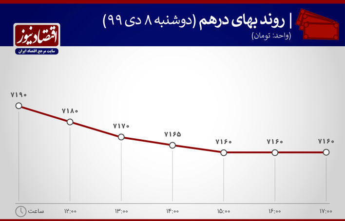 نوسان  درهم ارز 8 دی 99