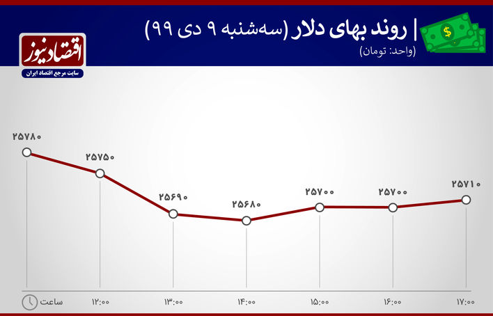 نمودار نوسان دلار 9 دی 1399