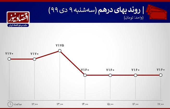 نمودار نوسان درهم 9 دی 1399
