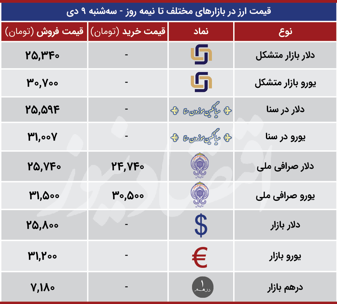 قیمت ارز بازارها