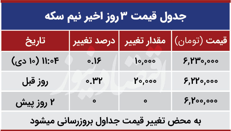 قیمت نیم سکه امروز 10 دی 99