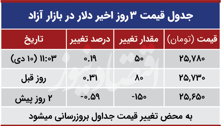 قیمت دلار امروز 10 دی 99