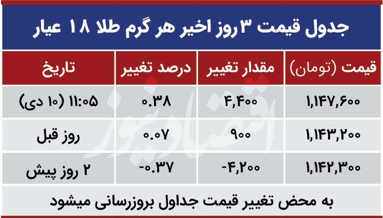 قیمت طلا امروز 10 دی 99