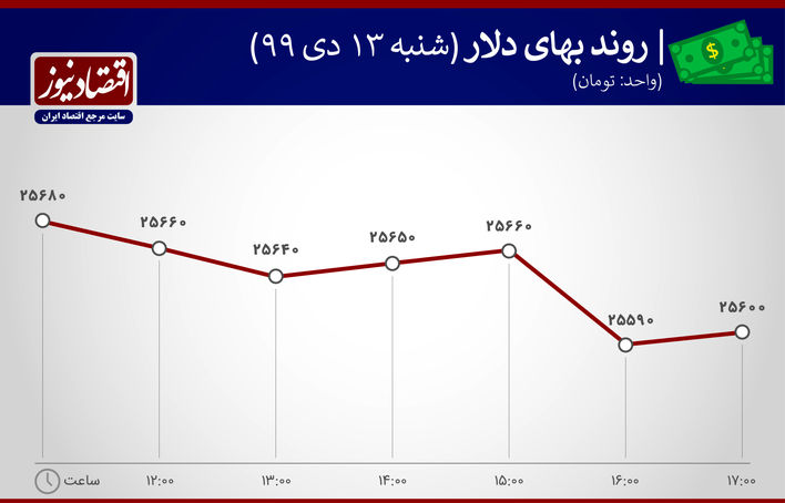 دلار بازدهی بازارها 13 دی ماه 1399