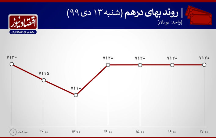 دلار بازدهی بازارها 13 دی ماه 1399