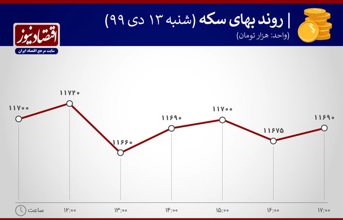 دلار بازدهی بازارها 13 دی ماه 1399