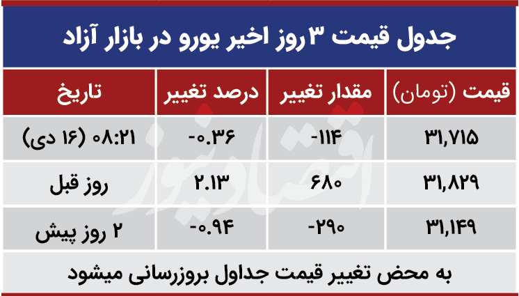 قیمت یورو امروز 16 دی 99