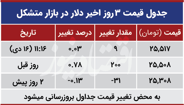 قیمت دلار در بازار متشکل امروز 16 دی 99