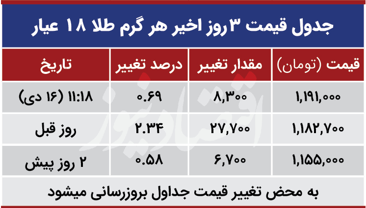 قیمت طلا امروز 16 دی 99