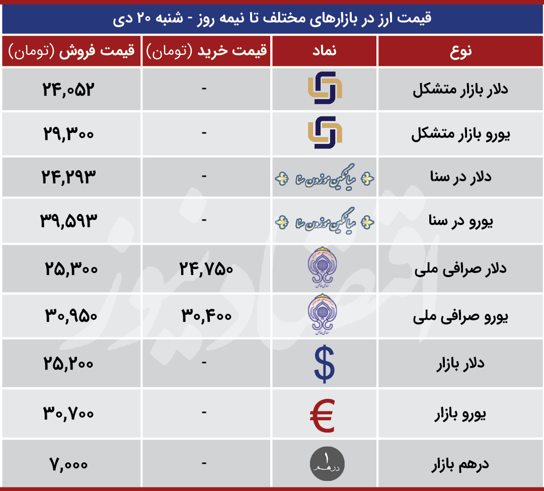 قیمت ارز بازارها