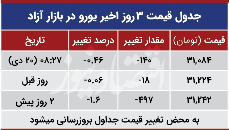 قیمت یورو امروز 20 دی 99