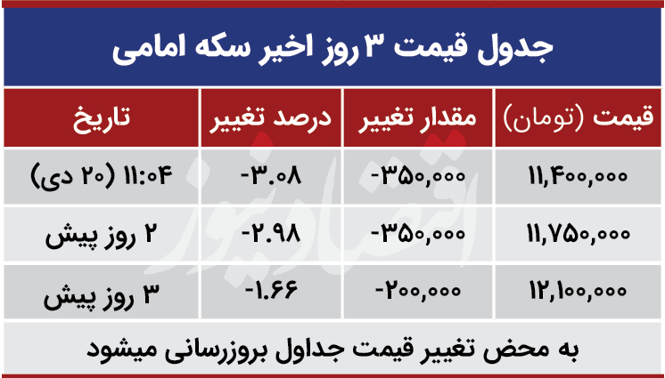 قیمت سکه امروز 20 دی 99