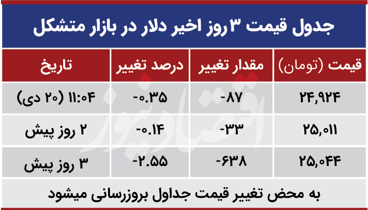 قیمت دلار در بازار متشکل امروز 20 دی 99
