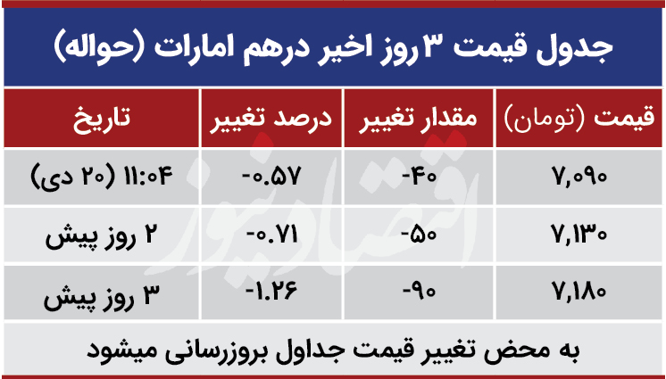 قیمت درهم امارات امروز 20 دی 99