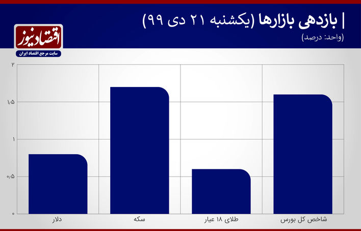 بازدهی بازارهای 21 دی 1399