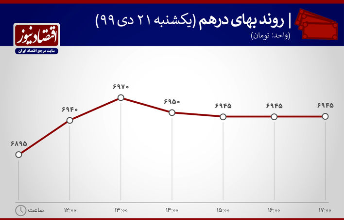 بازدهی بازارهای 21 دی 1399