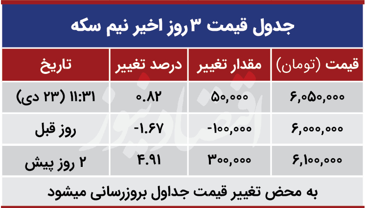 قیمت نیم سکه امروز 23 دی 99