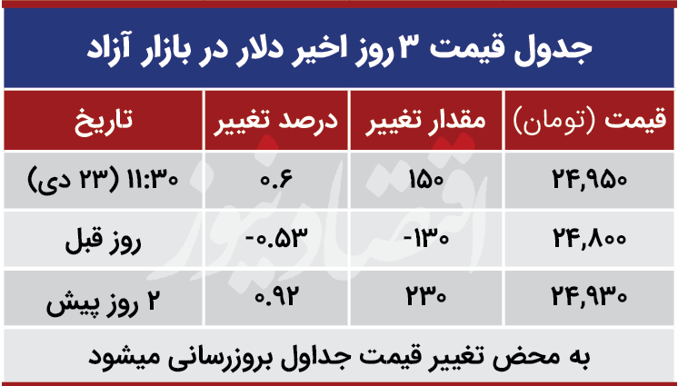 قیمت دلار امروز 23 دی 99