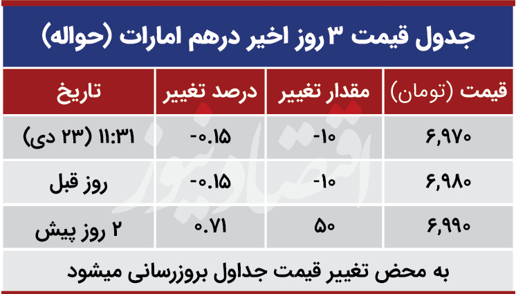 قیمت درهم امارات امروز 23 دی 99