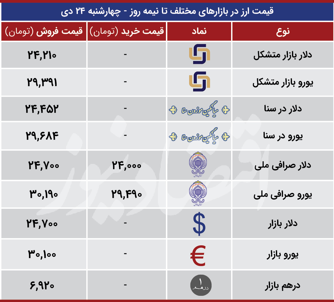 ارز و سکه
