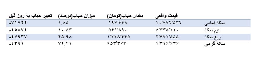 حباب سکه