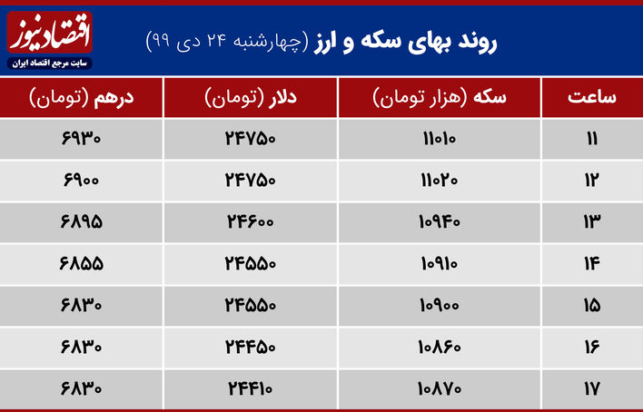 بازدهی بازارها 24 دی ماه 1399