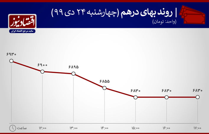 بازدهی بازارها 24 دی ماه 1399