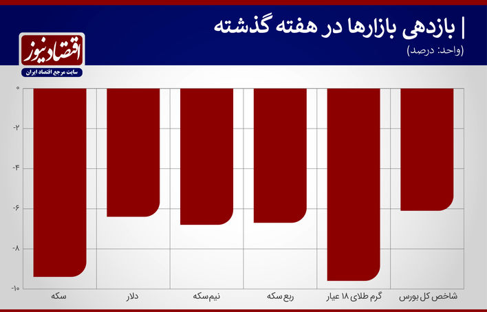 بازدهی بازارها هفته سوم دی 99
