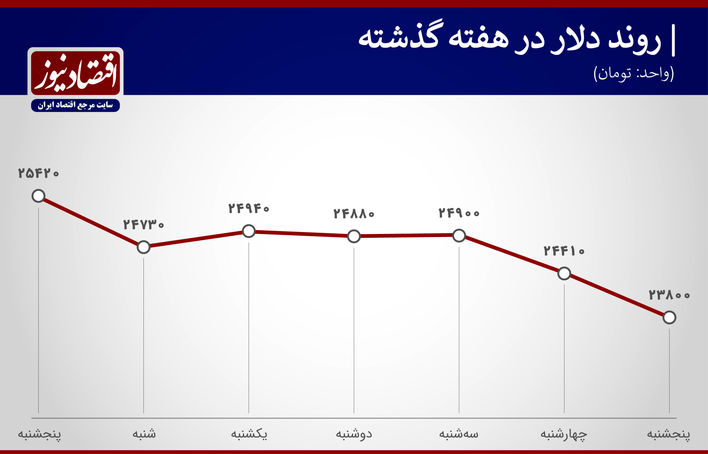 بازدهی بازارها هفته سوم دی 99