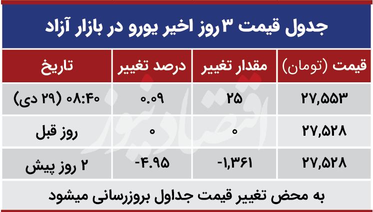قیمت یورو امروز 29 دی 99