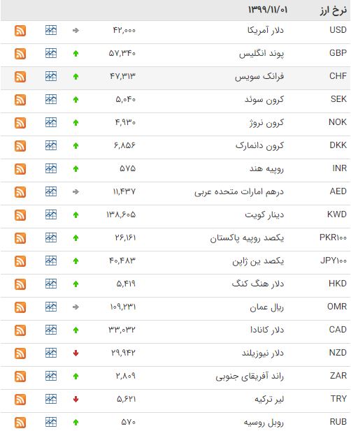افزایش نرخ ۳۱ ارز در بازار بین بانکی