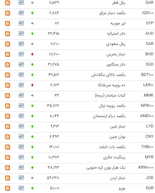 افزایش نرخ ۳۱ ارز در بازار بین بانکی
