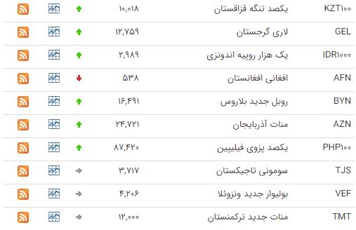 افزایش نرخ ۳۱ ارز در بازار بین بانکی