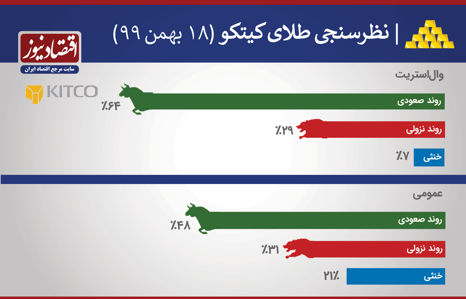 دو پیش‌بینی از قیمت طلا/ احتمال ریزش دلار +اینفو
