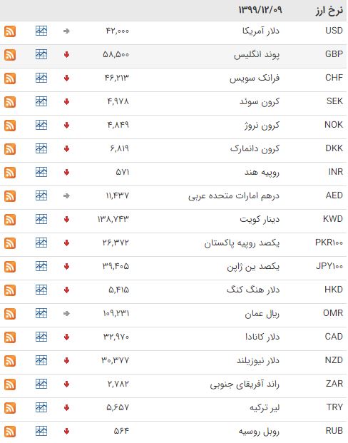کاهش قیمت ۳۱ ارز در بازار ارز بین بانکی