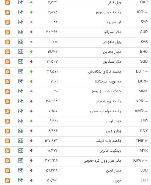 کاهش قیمت ۳۱ ارز در بازار ارز بین بانکی