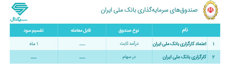 صندوق های سرمایه گذاری بانک ملی ایران