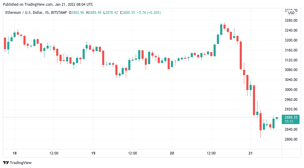 موقعیت‌های لیکویید شده از ۷۰۰ میلیون دلار نیز گذشت؛ سقوط آلت کوین‌ها پشت سر بیت کوین