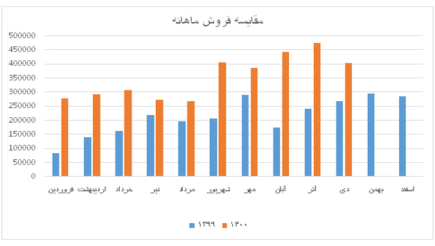 مقایسه فروش ماهانه